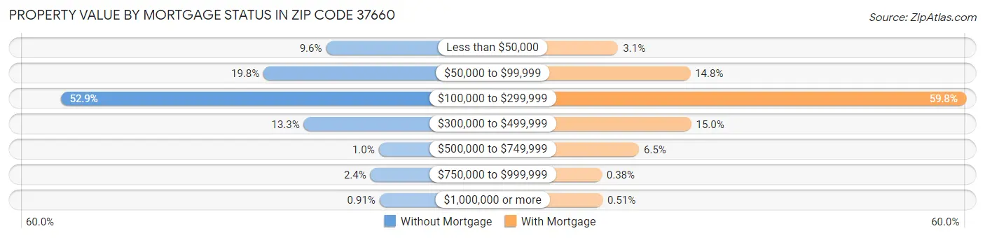 Property Value by Mortgage Status in Zip Code 37660