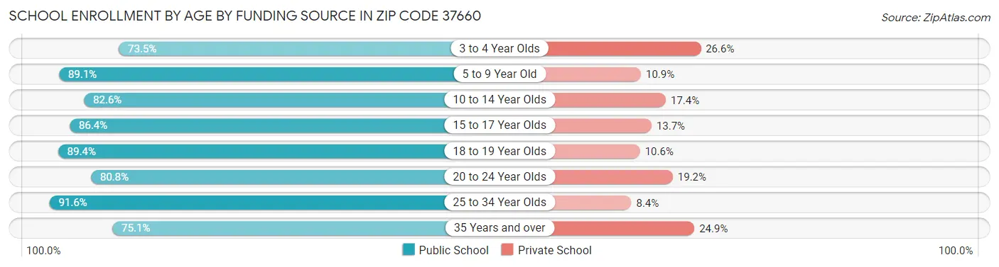 School Enrollment by Age by Funding Source in Zip Code 37660