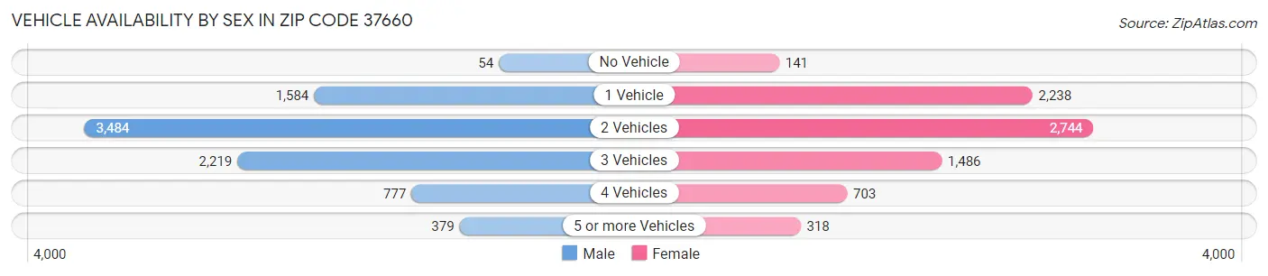 Vehicle Availability by Sex in Zip Code 37660
