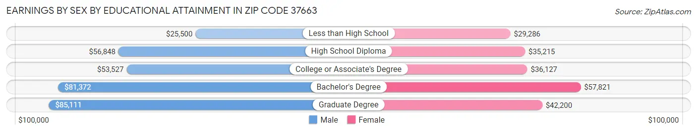 Earnings by Sex by Educational Attainment in Zip Code 37663