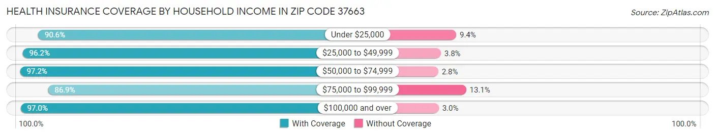 Health Insurance Coverage by Household Income in Zip Code 37663