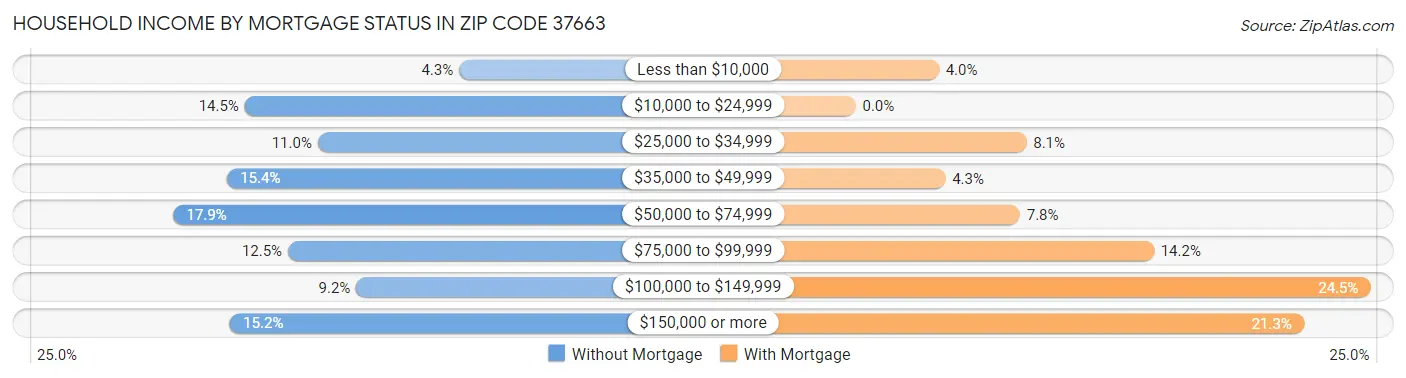 Household Income by Mortgage Status in Zip Code 37663