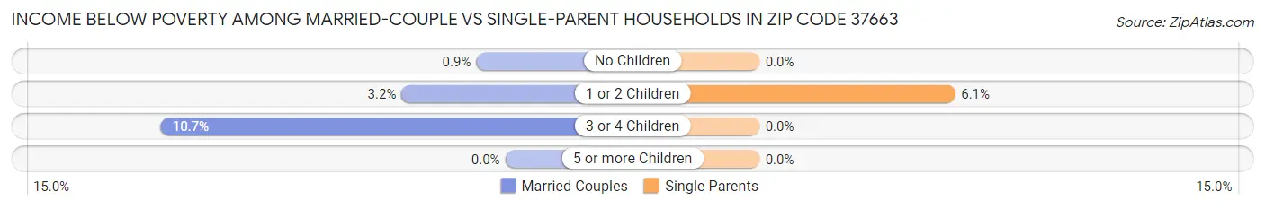 Income Below Poverty Among Married-Couple vs Single-Parent Households in Zip Code 37663
