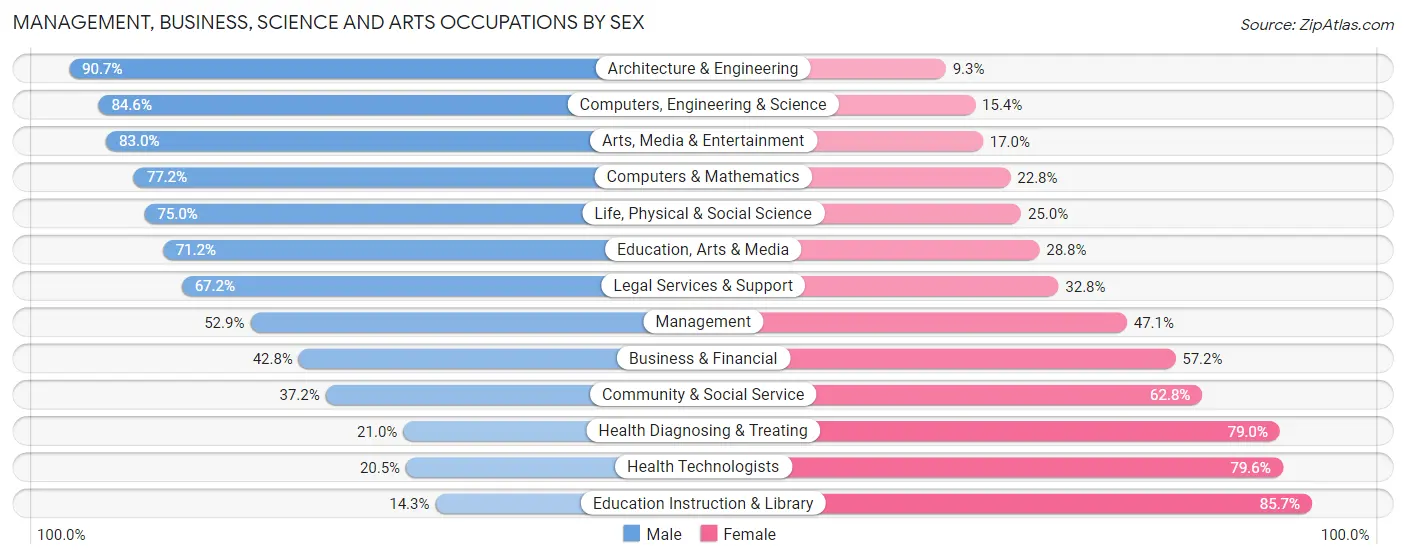 Management, Business, Science and Arts Occupations by Sex in Zip Code 37663