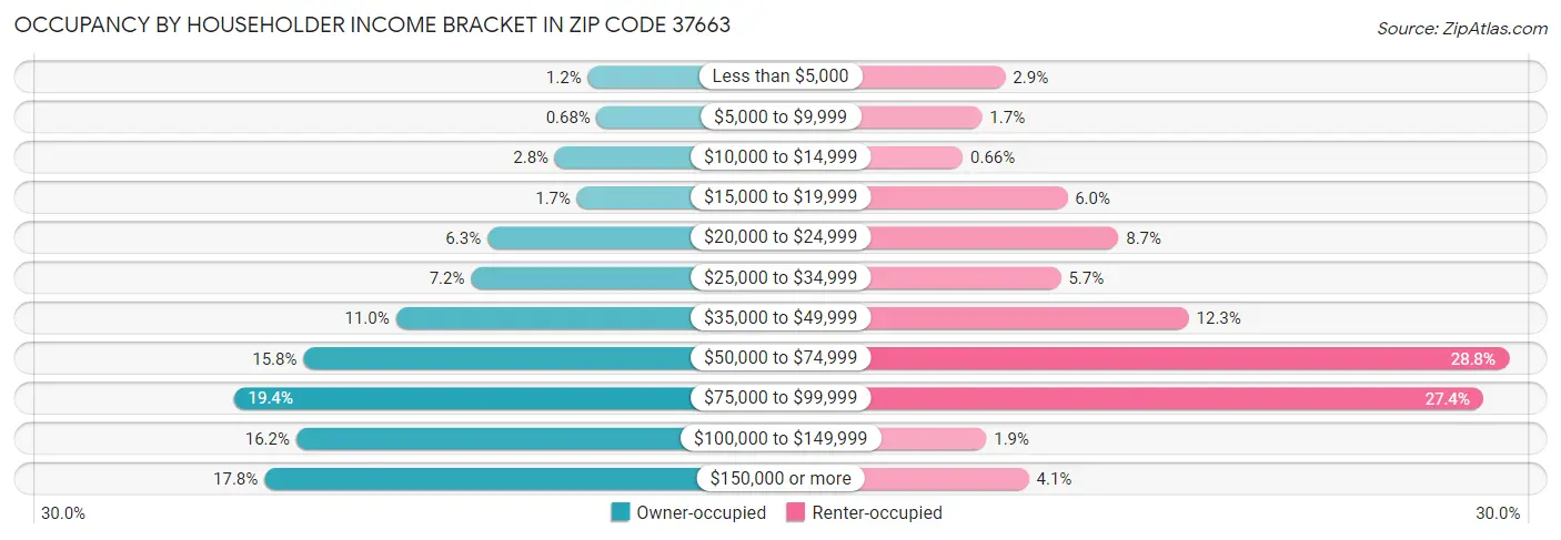 Occupancy by Householder Income Bracket in Zip Code 37663