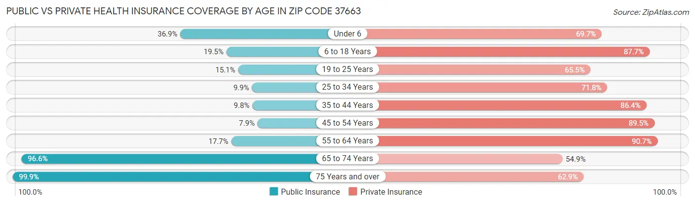 Public vs Private Health Insurance Coverage by Age in Zip Code 37663