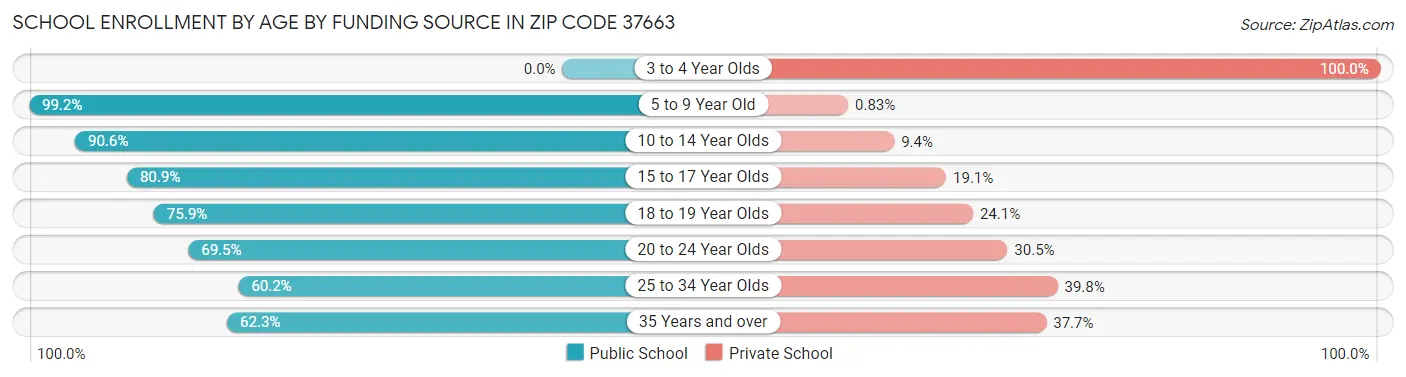 School Enrollment by Age by Funding Source in Zip Code 37663