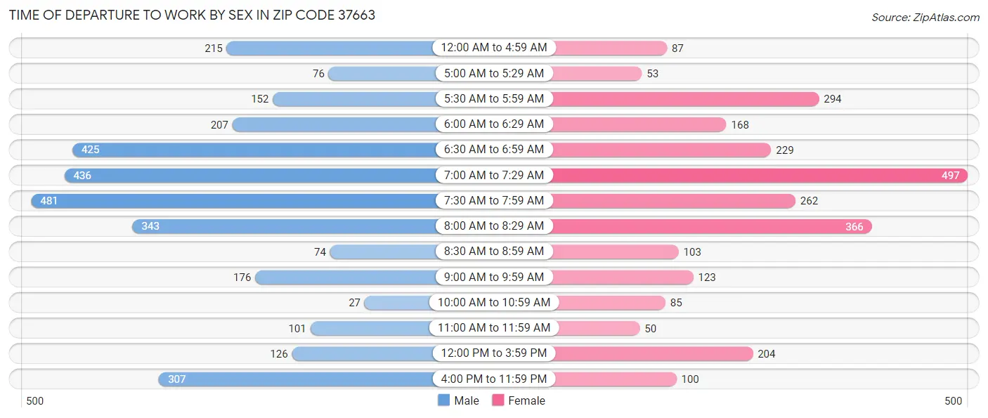 Time of Departure to Work by Sex in Zip Code 37663