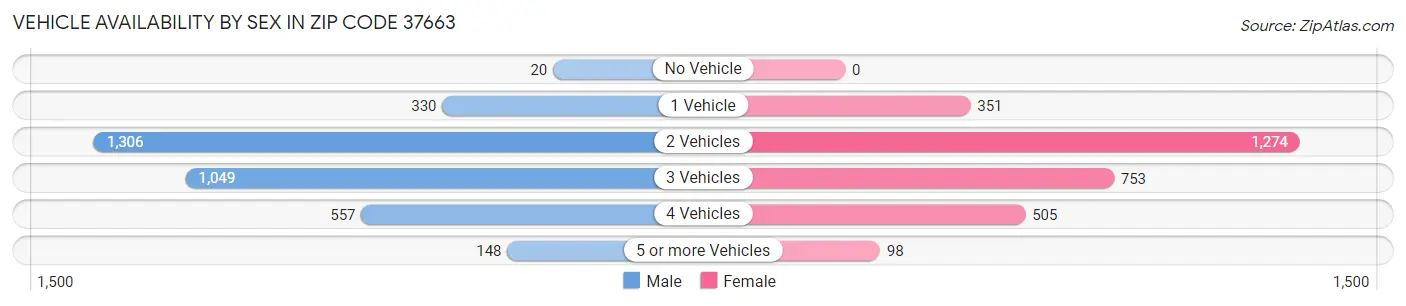 Vehicle Availability by Sex in Zip Code 37663