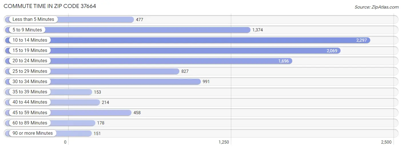 Commute Time in Zip Code 37664