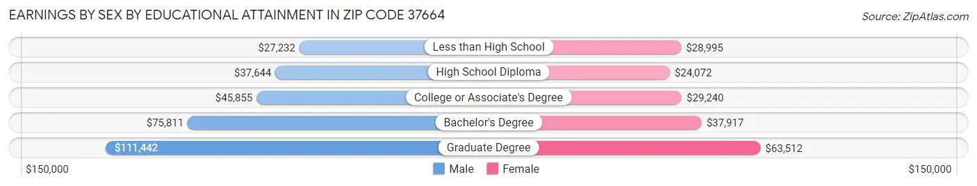 Earnings by Sex by Educational Attainment in Zip Code 37664