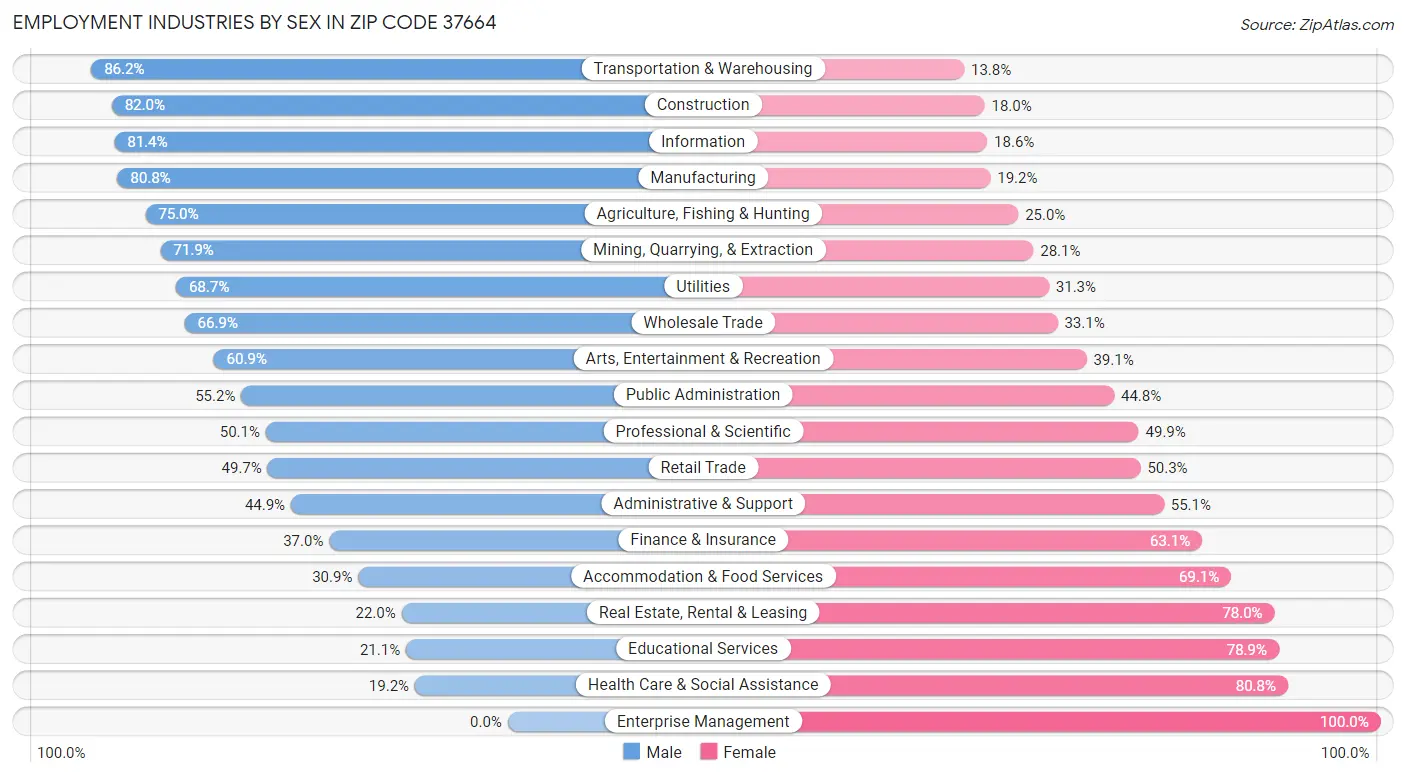 Employment Industries by Sex in Zip Code 37664