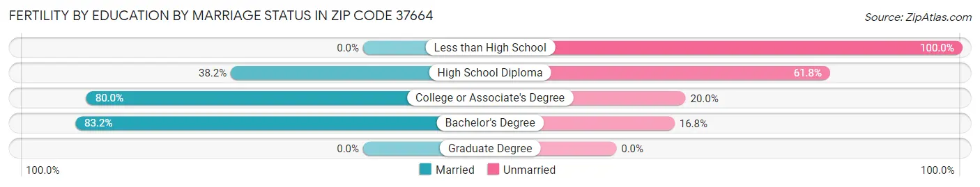 Female Fertility by Education by Marriage Status in Zip Code 37664