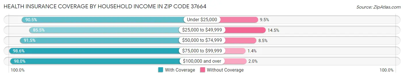 Health Insurance Coverage by Household Income in Zip Code 37664