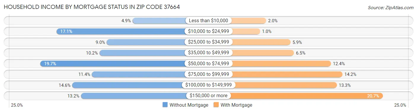 Household Income by Mortgage Status in Zip Code 37664