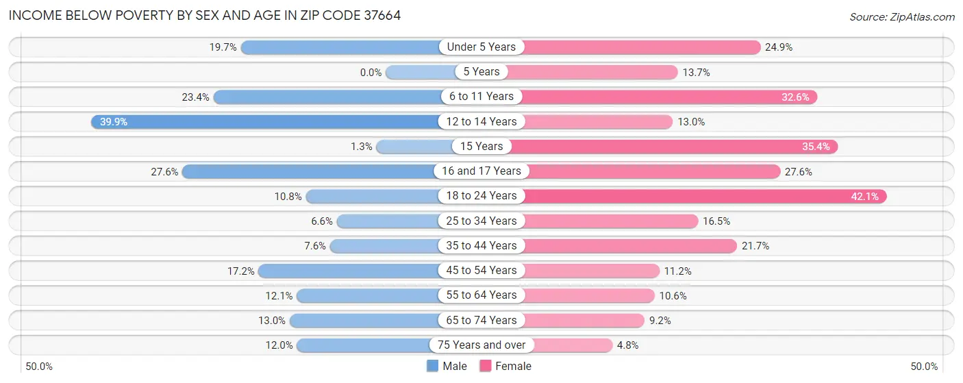 Income Below Poverty by Sex and Age in Zip Code 37664