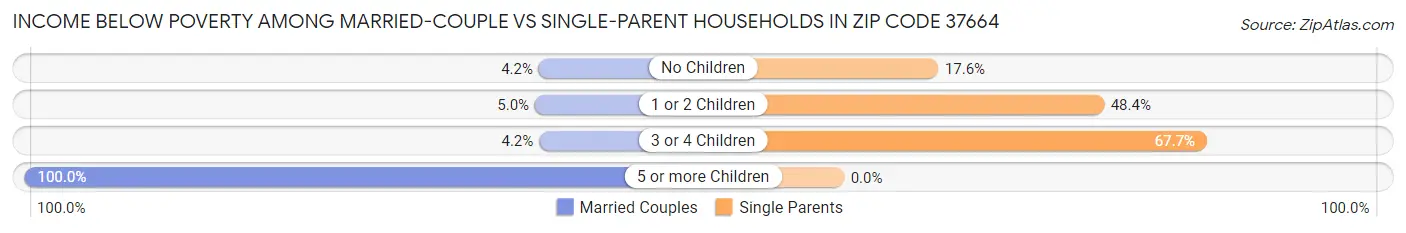 Income Below Poverty Among Married-Couple vs Single-Parent Households in Zip Code 37664