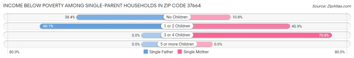 Income Below Poverty Among Single-Parent Households in Zip Code 37664