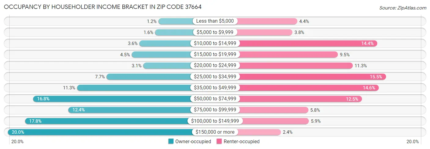 Occupancy by Householder Income Bracket in Zip Code 37664