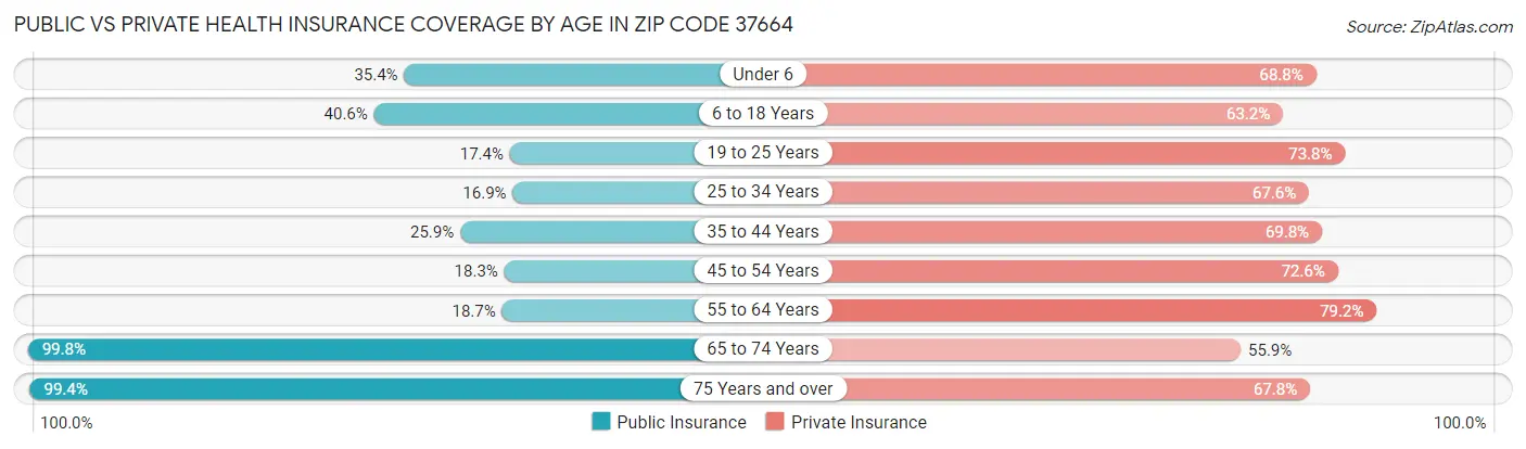 Public vs Private Health Insurance Coverage by Age in Zip Code 37664