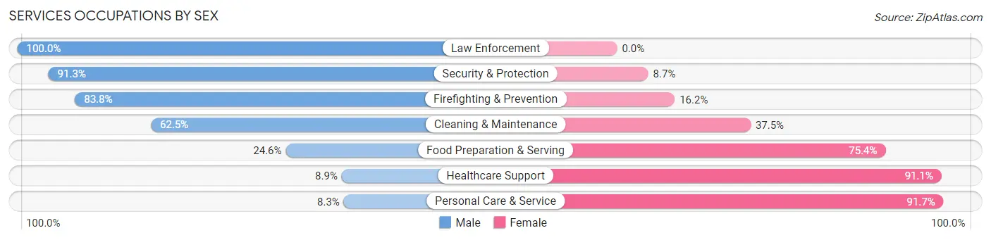 Services Occupations by Sex in Zip Code 37664