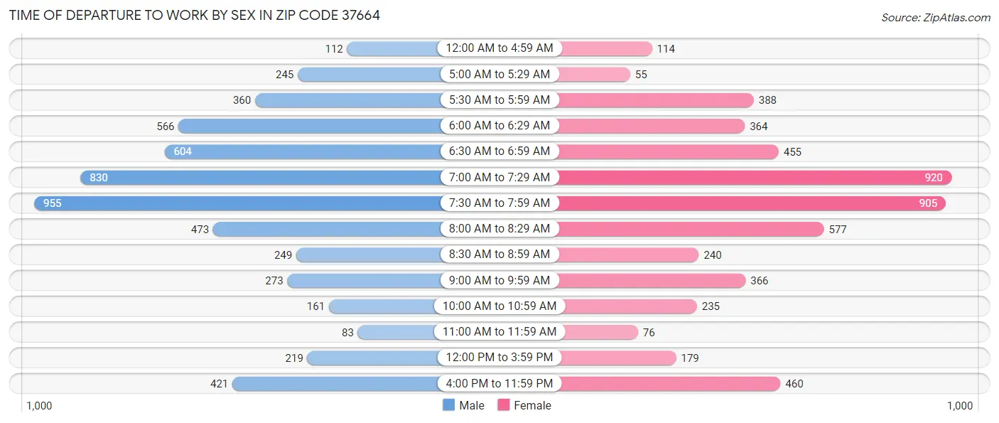 Time of Departure to Work by Sex in Zip Code 37664