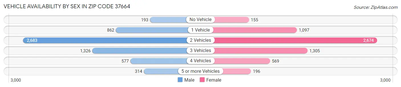 Vehicle Availability by Sex in Zip Code 37664