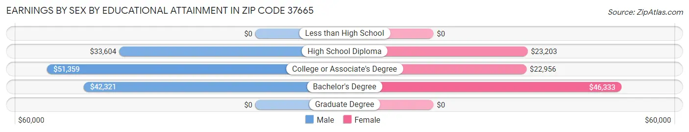 Earnings by Sex by Educational Attainment in Zip Code 37665