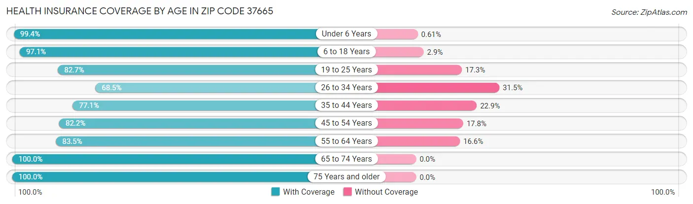 Health Insurance Coverage by Age in Zip Code 37665