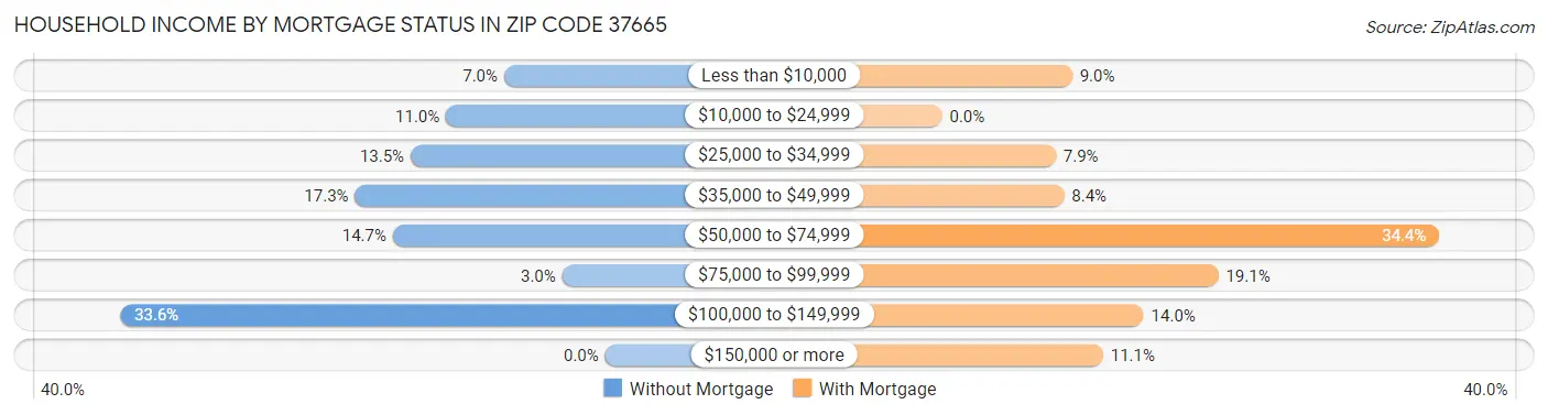 Household Income by Mortgage Status in Zip Code 37665
