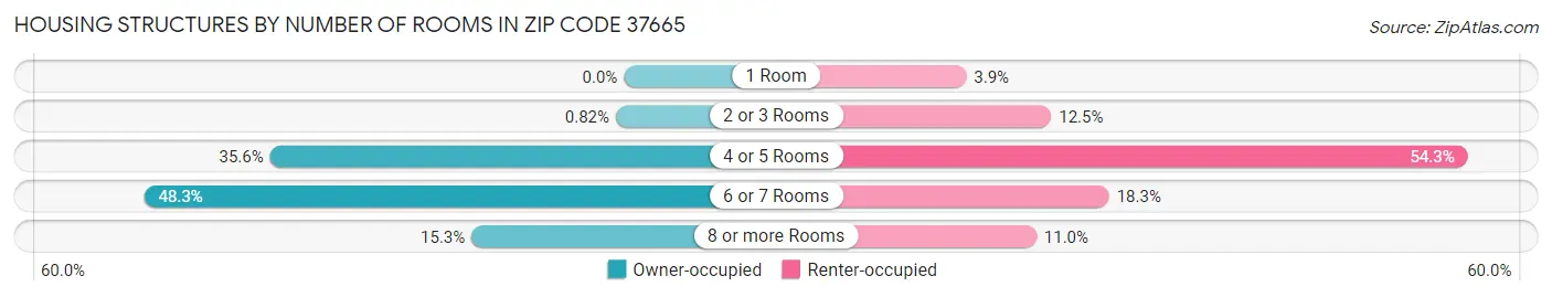 Housing Structures by Number of Rooms in Zip Code 37665