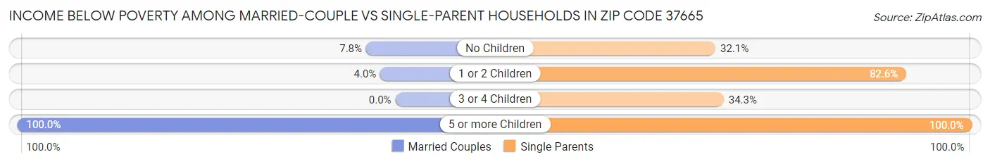 Income Below Poverty Among Married-Couple vs Single-Parent Households in Zip Code 37665