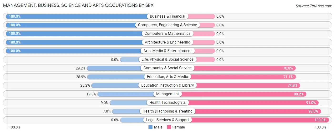 Management, Business, Science and Arts Occupations by Sex in Zip Code 37665
