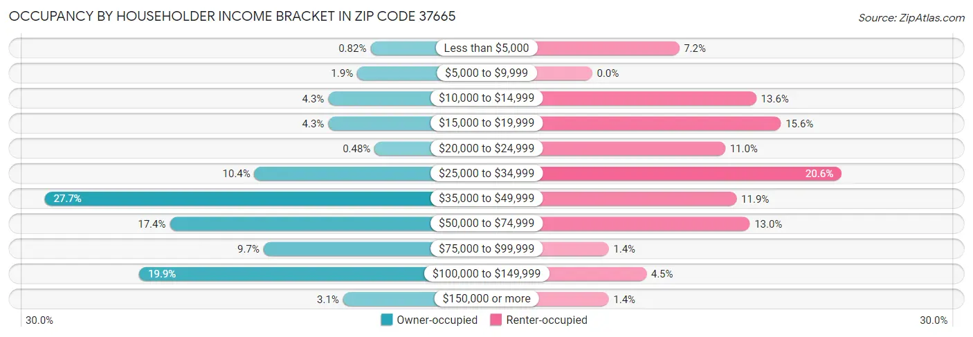 Occupancy by Householder Income Bracket in Zip Code 37665
