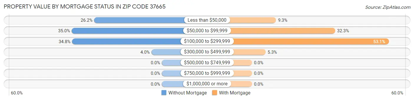 Property Value by Mortgage Status in Zip Code 37665