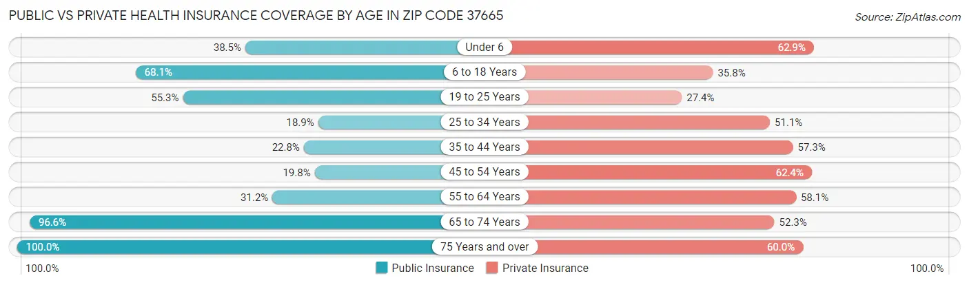 Public vs Private Health Insurance Coverage by Age in Zip Code 37665
