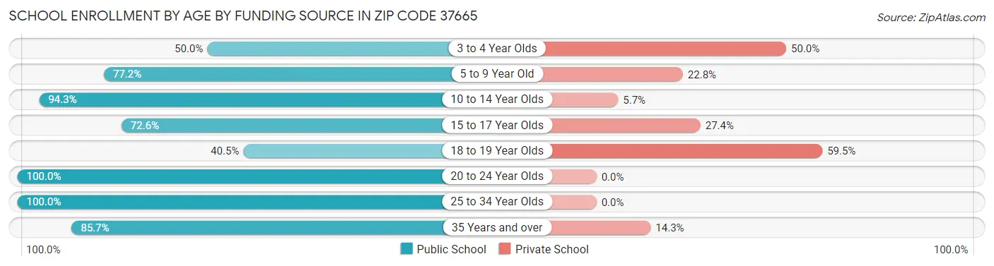 School Enrollment by Age by Funding Source in Zip Code 37665