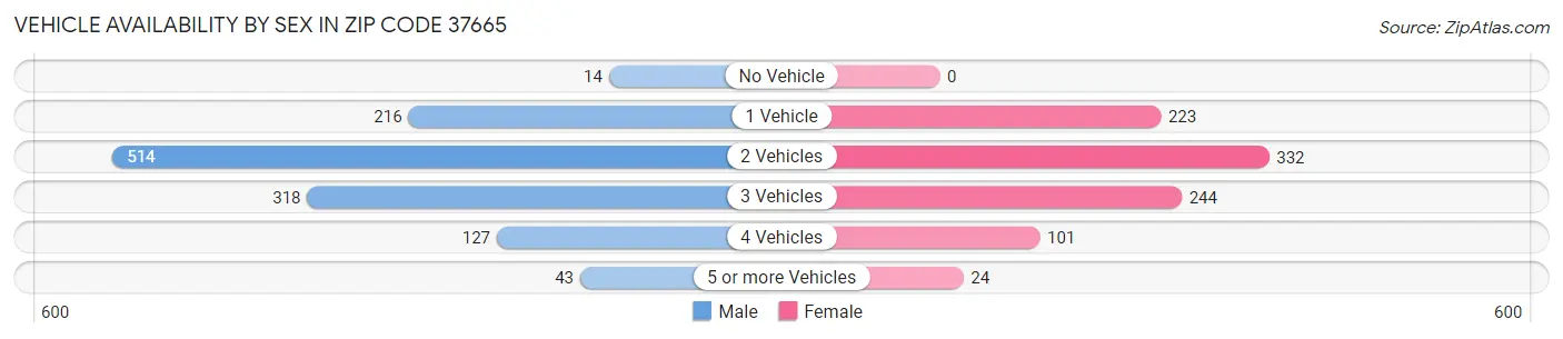 Vehicle Availability by Sex in Zip Code 37665