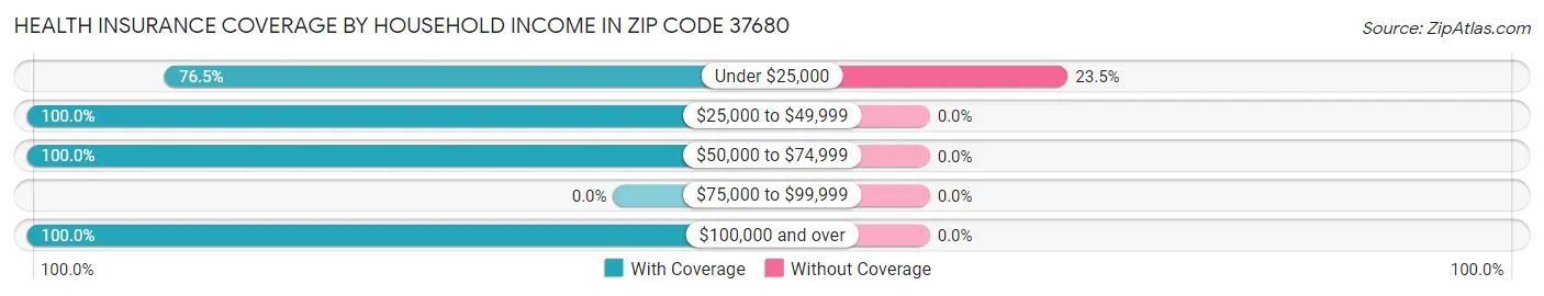 Health Insurance Coverage by Household Income in Zip Code 37680