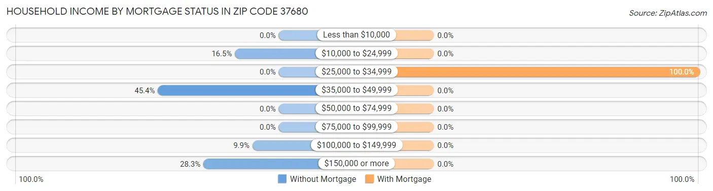 Household Income by Mortgage Status in Zip Code 37680
