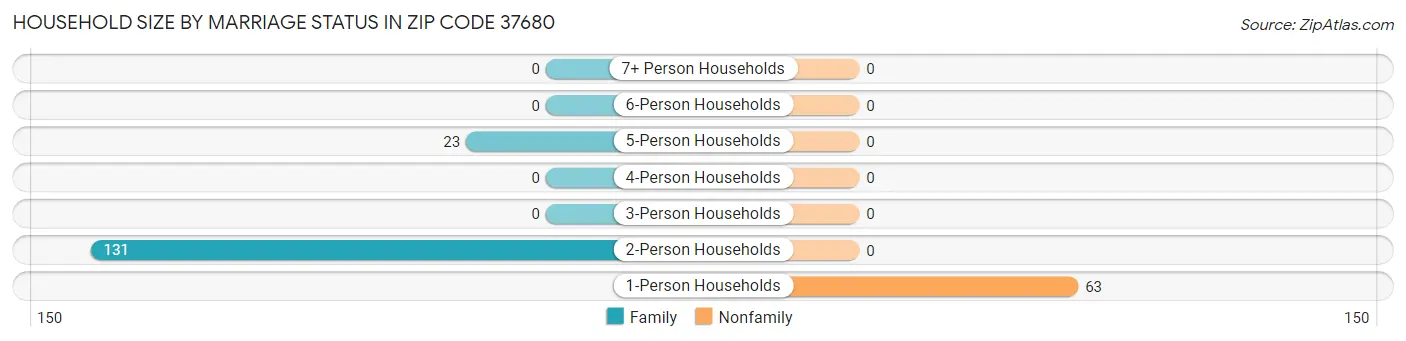 Household Size by Marriage Status in Zip Code 37680