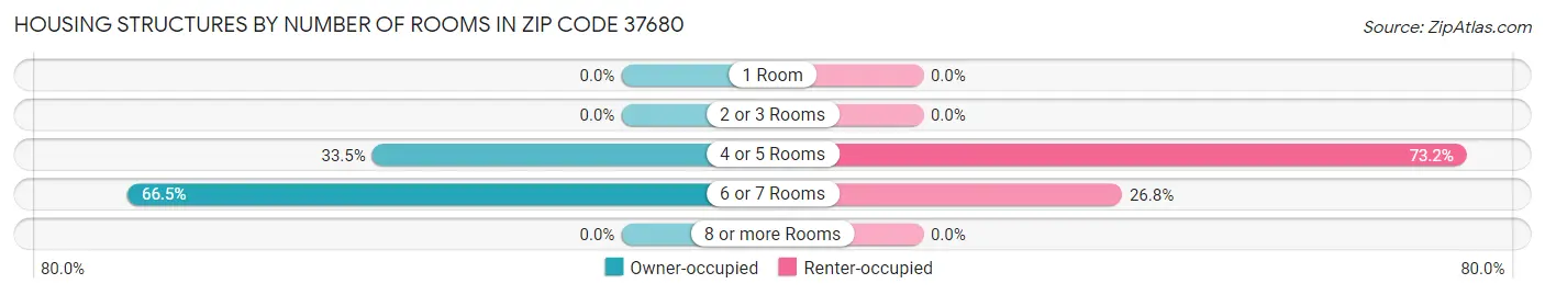 Housing Structures by Number of Rooms in Zip Code 37680