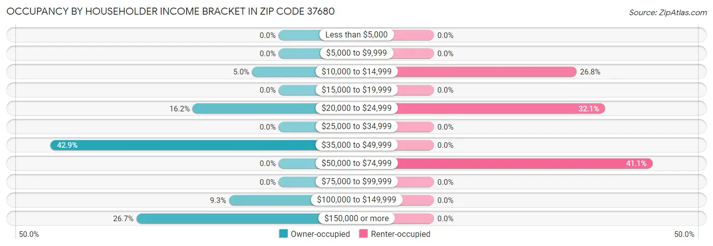 Occupancy by Householder Income Bracket in Zip Code 37680