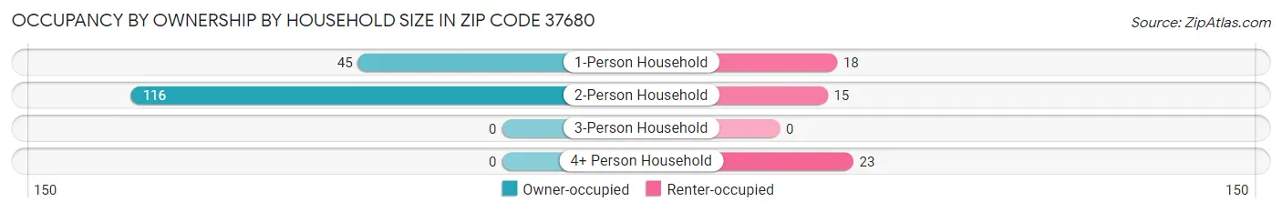 Occupancy by Ownership by Household Size in Zip Code 37680