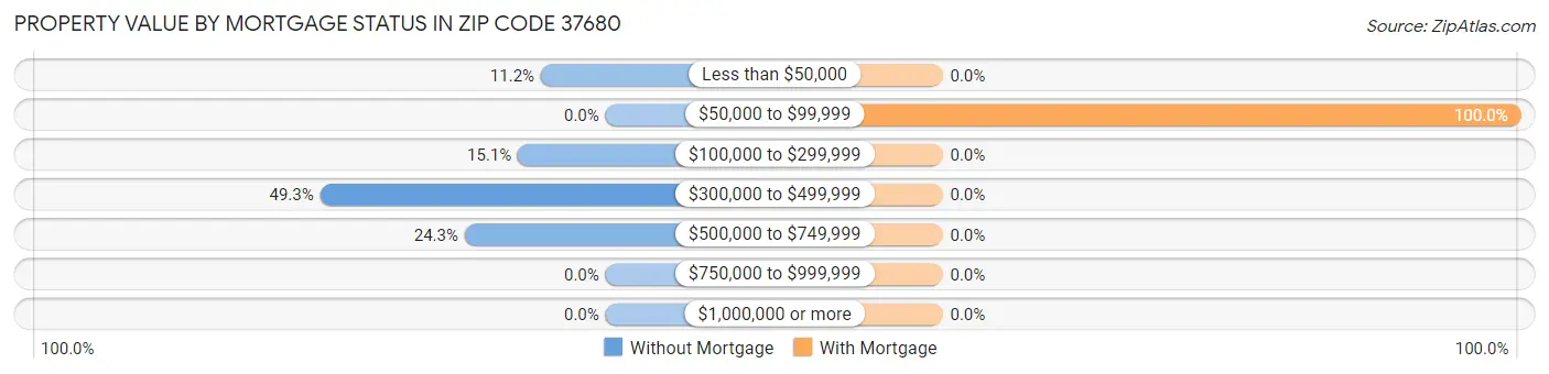Property Value by Mortgage Status in Zip Code 37680