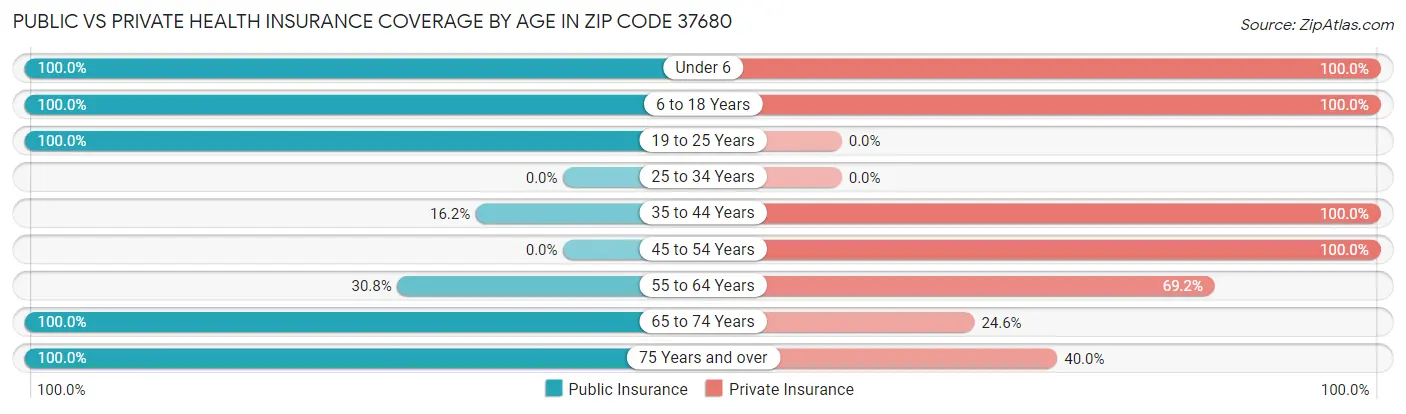 Public vs Private Health Insurance Coverage by Age in Zip Code 37680