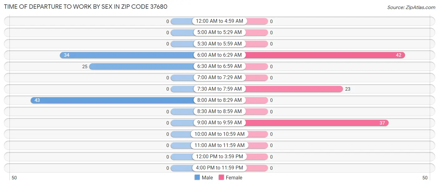 Time of Departure to Work by Sex in Zip Code 37680