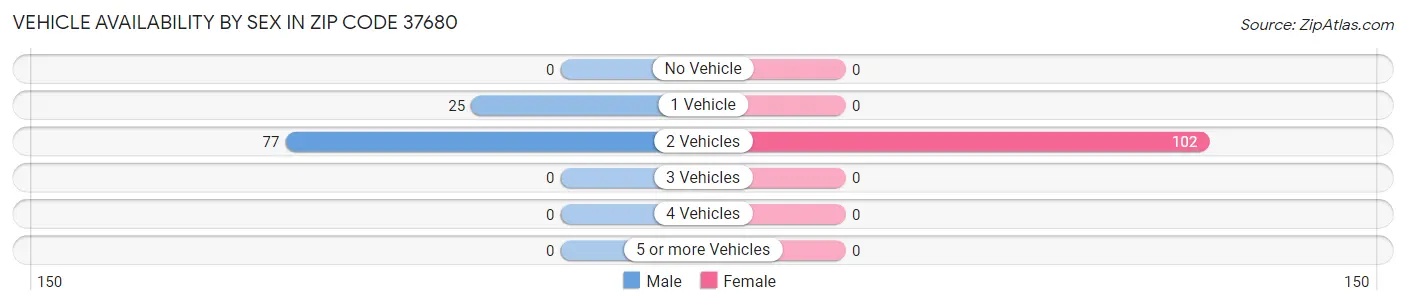 Vehicle Availability by Sex in Zip Code 37680