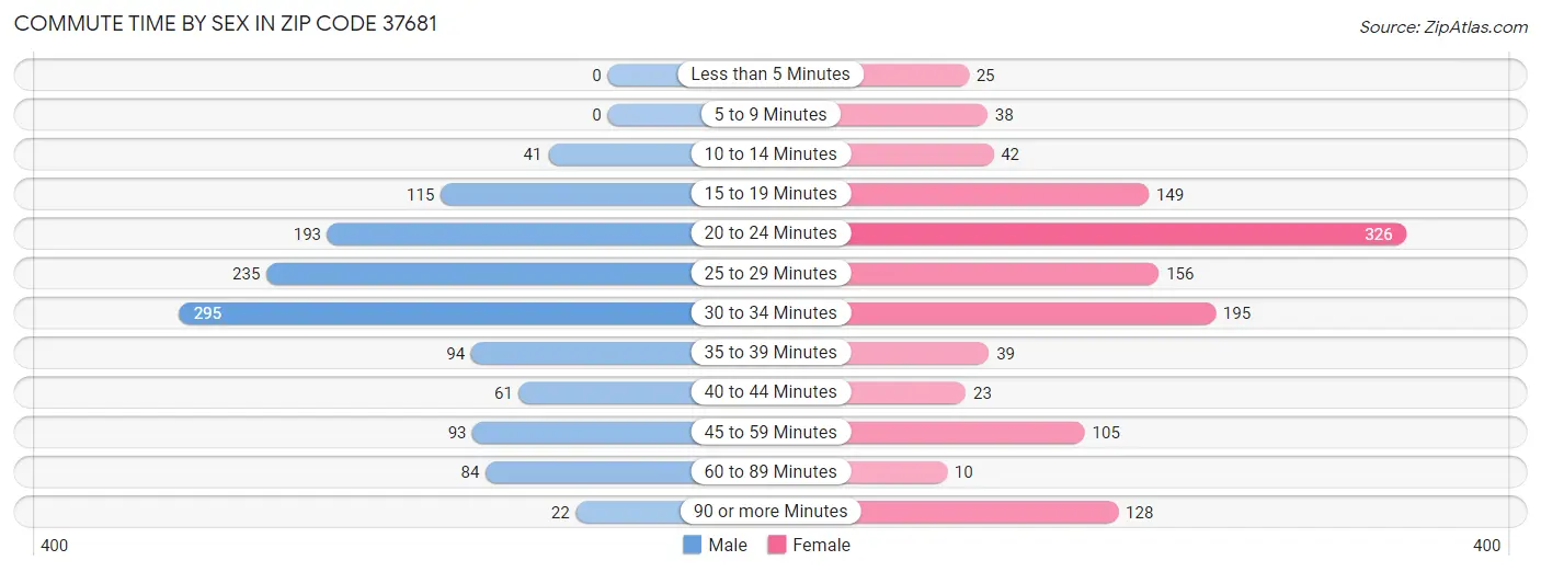 Commute Time by Sex in Zip Code 37681