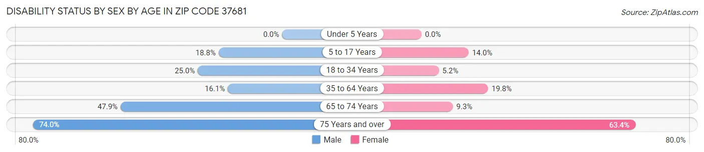 Disability Status by Sex by Age in Zip Code 37681